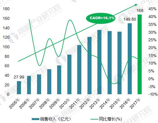 2005-2017年我國(guó)橡塑密封件行業(yè)銷售收入變化趨勢(shì)（單位：億元，%）